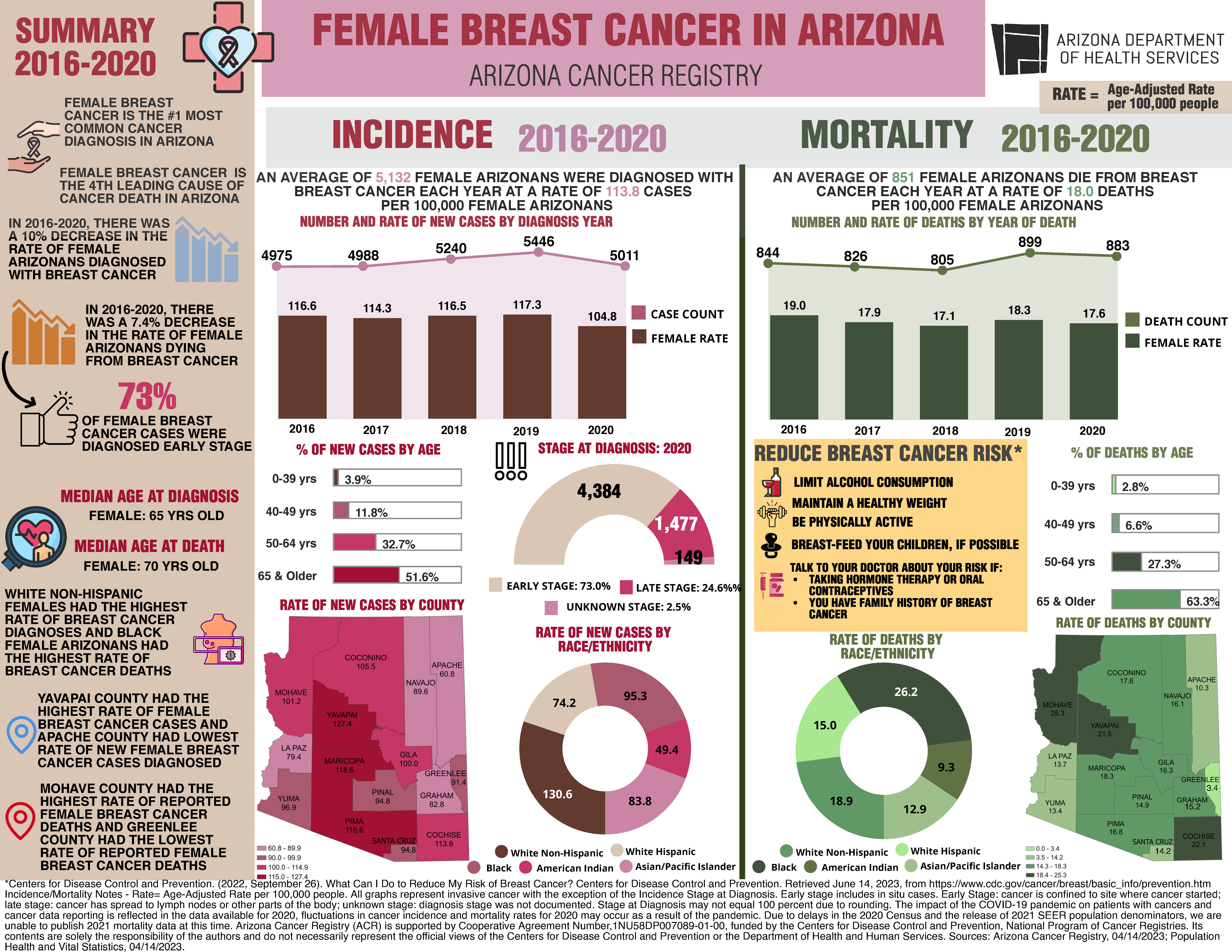 Breast Cancer - Background